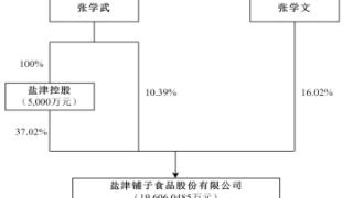 盐津铺子实控人之一张学文拟减持不超1.5%公司股份