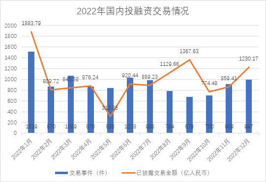 日均30笔，单笔2.7亿，种子融资减少了2072笔｜2022年中国投融资年报