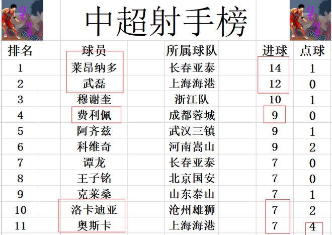 中超最新积分战报 申花惨败黑马输球 上港5球狂胜终结争冠悬念？