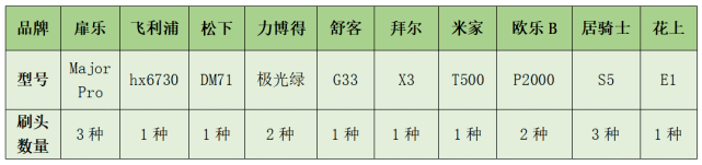 【实验室数据综合测评】热门十大电动牙刷测评！