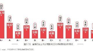 ESG行业观察｜金融行业：ESG评级A占比达34.15%，环境与社会维度呈两极分化态势