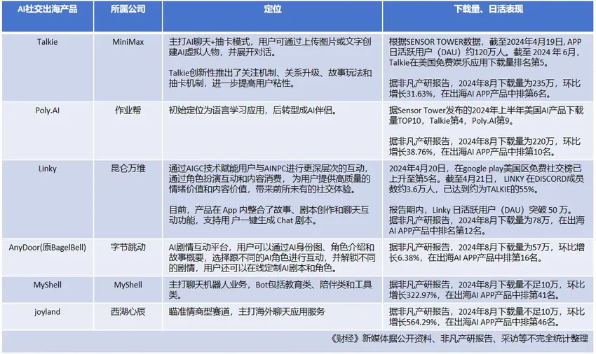 AI社交出海，商业前景几何？