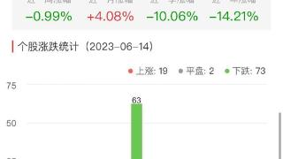 房地产开发板块跌0.49% 荣盛发展涨10.26%居首