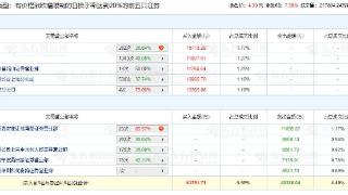 太平洋涨7.5% 机构净买入1.19亿元