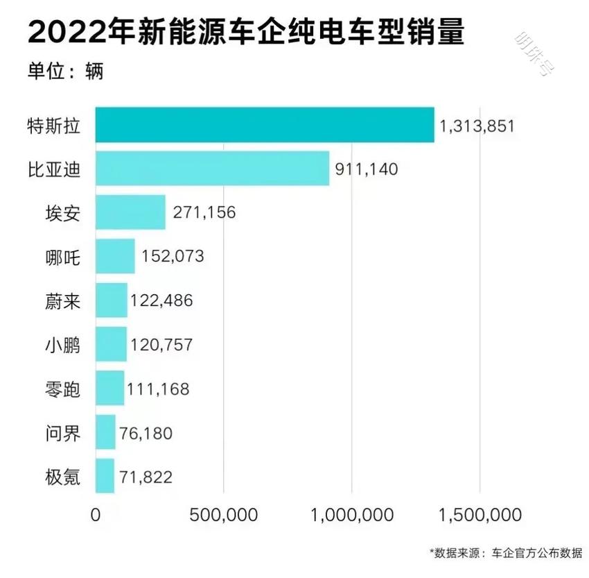 特斯拉全年交付量达131万辆，蝉联全球纯电动车销量冠军