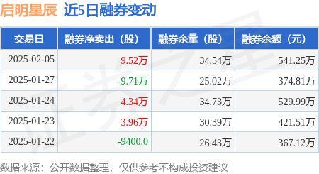 启明星辰：2月5日融资买入8690.08万元，融资融券余额6.76亿元