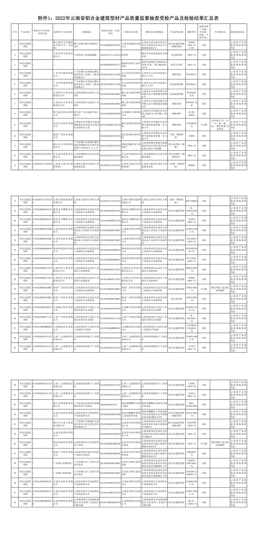 云南省市场监督管理局抽查42批次铝合金建筑型材产品 不合格3批次