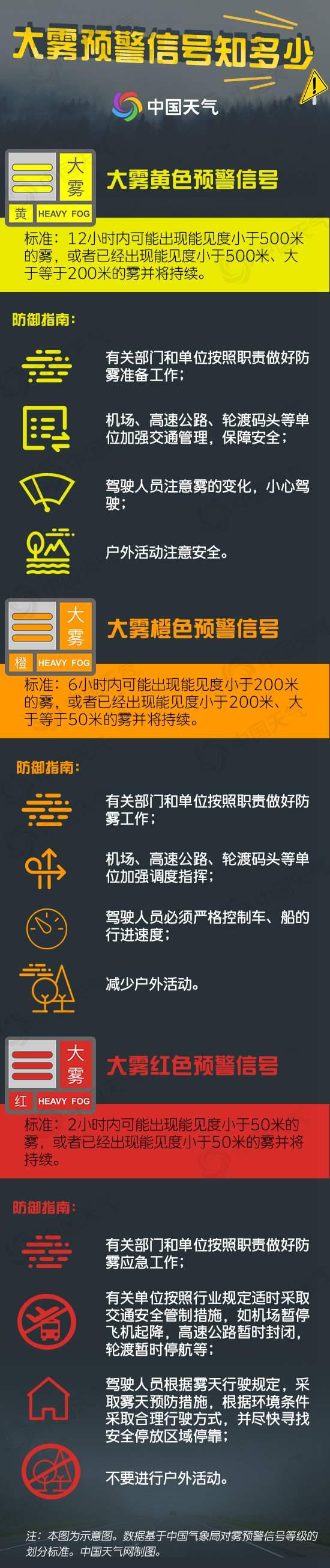 大雾红色预警！华北黄淮局地或现特强浓雾 这份最全防御指南请收好