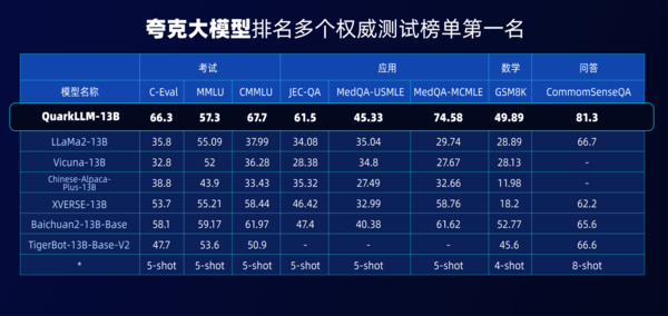 不同量级参数模型性能同样优秀 夸克大模型再登行业评测榜首