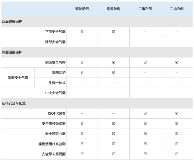 中汽研c-ncap测试：领睿主动安全表现不错