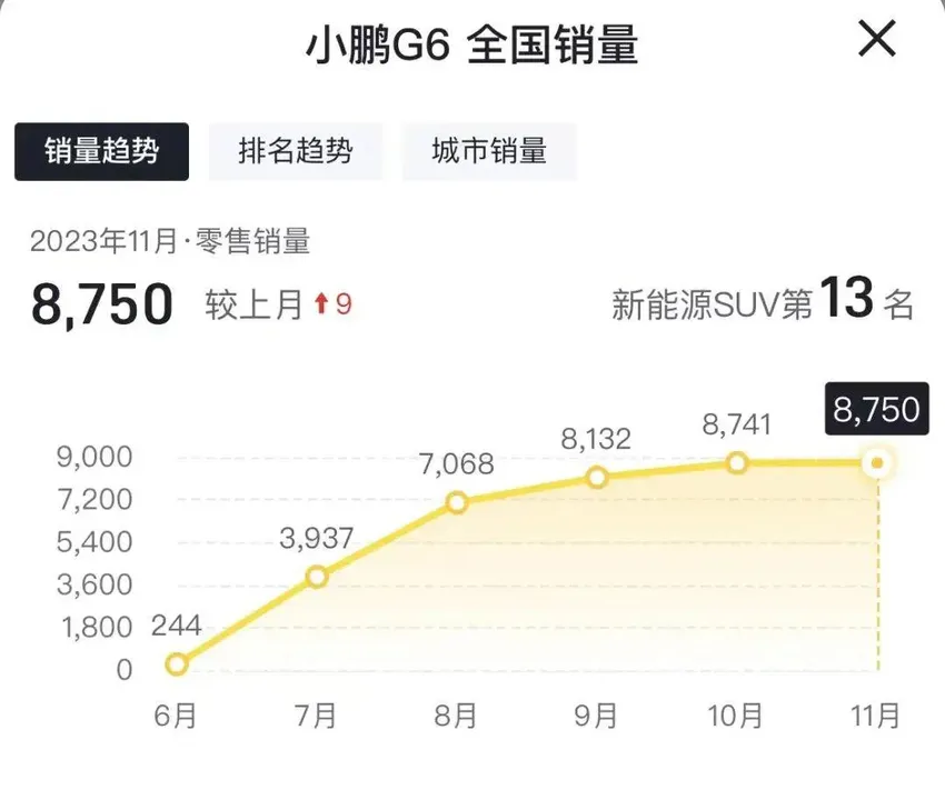 周销量腰斩，官降1万元来救市，小鹏G6命运坎坷