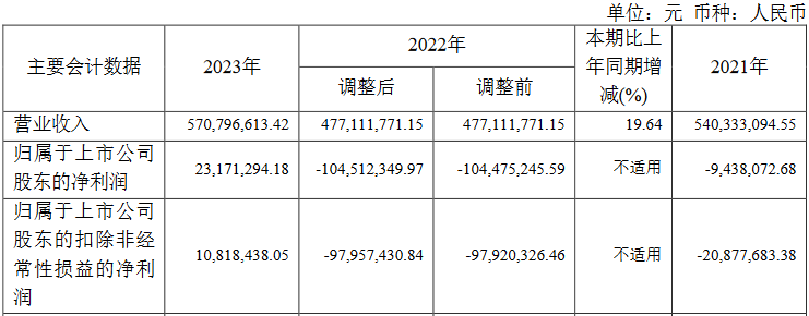 2连板！拉萨天团、成都北一环路现身，通达电气还有几个板？