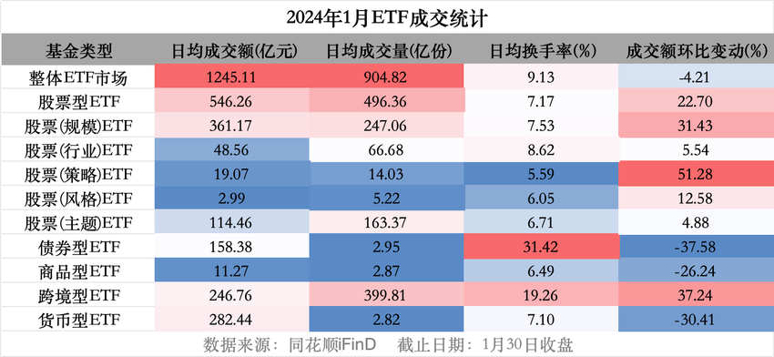 资金借道抄底？1月ETF平均亏9%,获1684亿元净流入