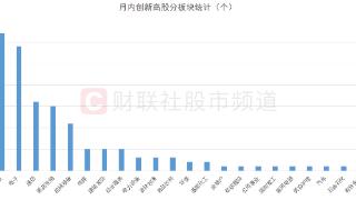 4月创新高股复盘：TMT股占比近六成 这些板块也“牛股”涌现