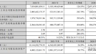 博腾股份2022年净利20.05亿同比增长282.78%