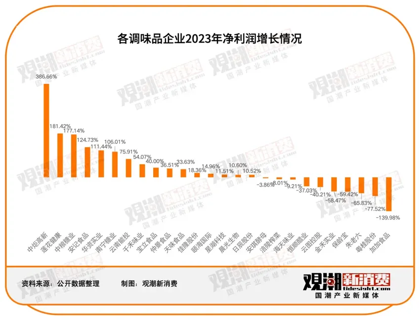 151家食品饮料上市公司2023年报最全解读：净利润近2500亿，市场充满变局