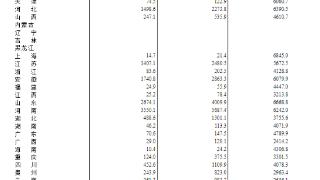 国家统计局：2023年全国夏粮单位面积产量5491.8公斤/公顷 比2022年下降1.2%