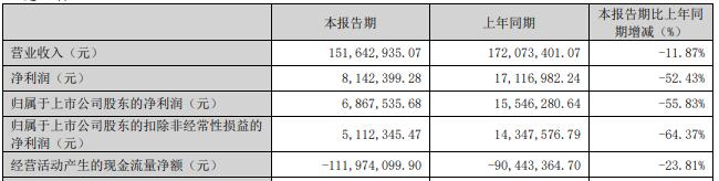 德生科技终止发不超4.2亿可转债 为国泰君安项目