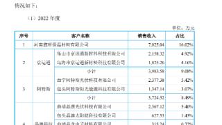 深度|大客户实为自家人 招股书瞒而不报 米格新材IPO“生死一线”