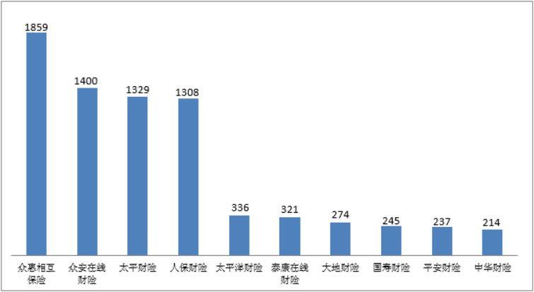 一季度保险消费投诉26188件，众惠相互保险投诉量居财险公司之首