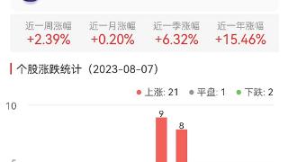 种植业与林业板块涨2.39% 神农科技涨11.17%居首