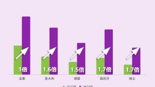 奥运会来了，中国游客赴巴黎旅游订单大增114%