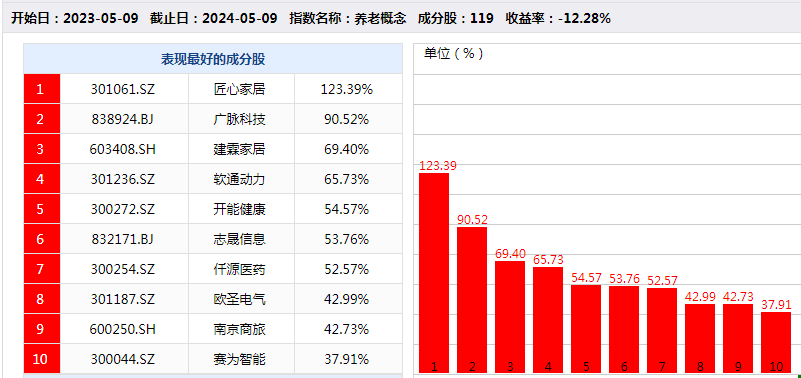 养老概念关注度再度提升，智慧养老前景可期