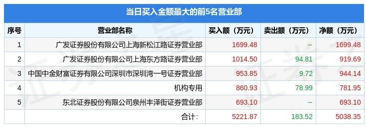 津荣天宇(300988)报收于25.45元，上涨10.17%