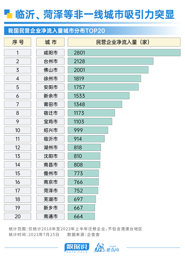 府东街｜从民企崛起，看菏泽的“努力”