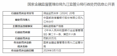 因编制虚假客户信息，邮政银行九江市分行被罚款20万元