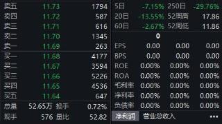 华泰证券跌超8%，未来两融市场仍将稳健发展