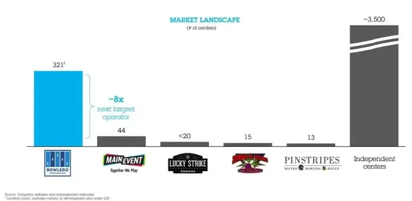 上市公司年收68亿，保龄球触底反弹？