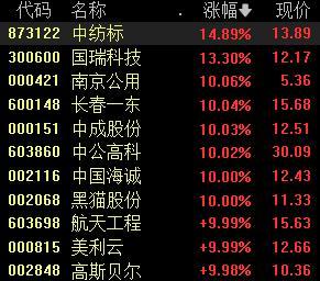 国企改革概念股涨幅居前，建议布局“中特估”相关指数与产品