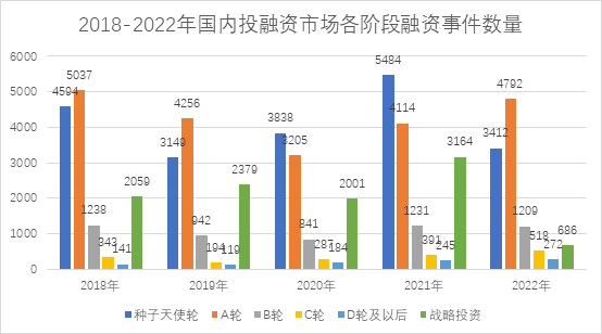 日均30笔，单笔2.7亿，种子融资减少了2072笔｜2022年中国投融资年报