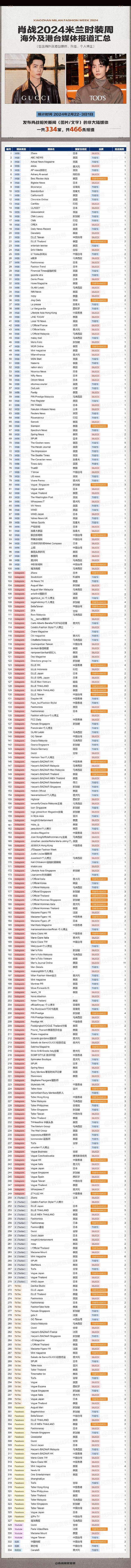 肖战米兰时装周获334家海外媒体报道，尽显破界跨界闯世界