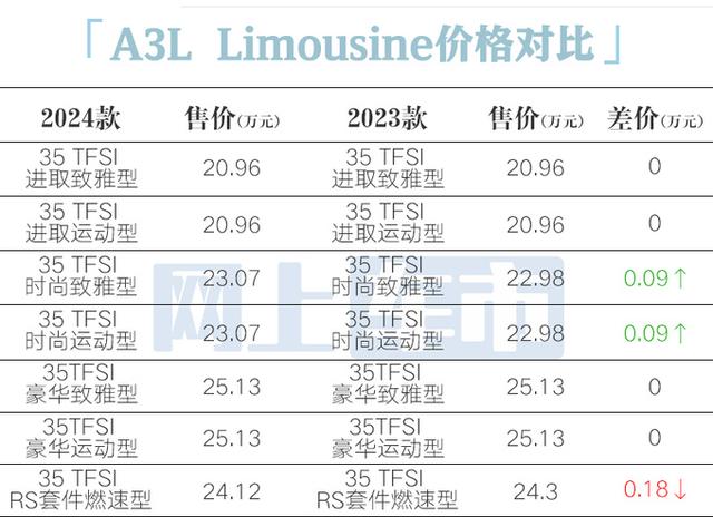 奥迪4S店：2024款A3主销车涨价