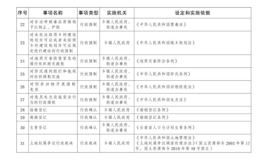 云南省人民政府公布乡镇（街道）基本职权