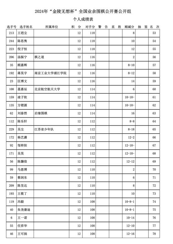 金陵无想杯全国业余围棋赛落幕 周振宇十连胜夺冠