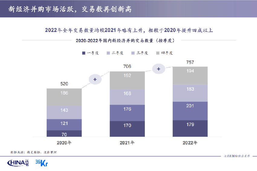 IPO式微，比亚迪、宁德时代成新势力，新工业强势崛起｜2022年中国新经济并购年报