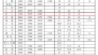 浙江最低工资标准公布！