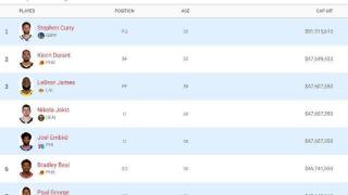 新赛季4000万+薪水：库里唯一5000万，范乔丹唯一新晋榜