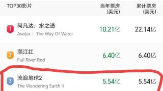 刘德华《流浪地球2》票房5.54亿美元，中国科幻大片开始走出