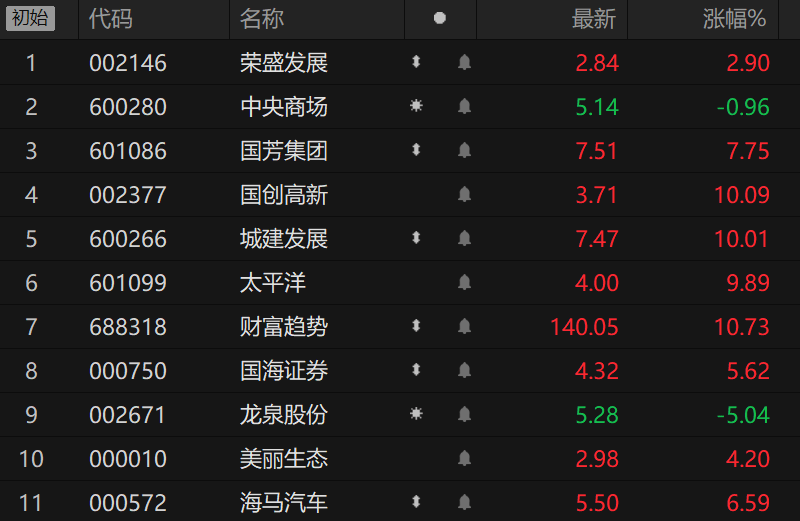 竞价看龙头：太平洋一字涨停