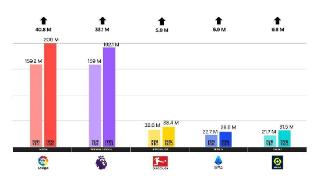 巩固全球数字战略领先地位，西甲联盟社交媒体关注量突破2亿