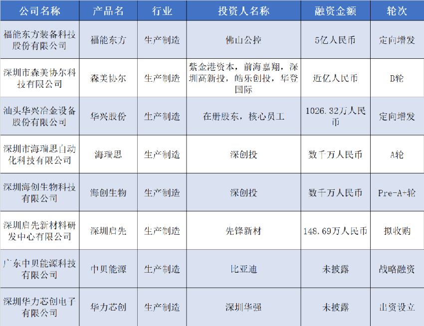 本周累积融资额超17.6亿元，保碧新能源获5亿天使轮融资 | 硬氪投融资周报