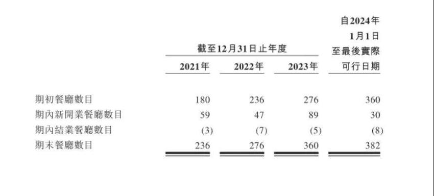 绿茶餐厅“四闯”港交所：年营收36亿，利润3亿