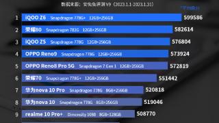 安卓中端手机性能排名，iqooz6排名第一