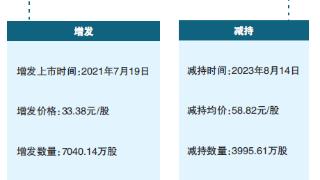 大赚逾10亿 科大讯飞董事长欲套现还款