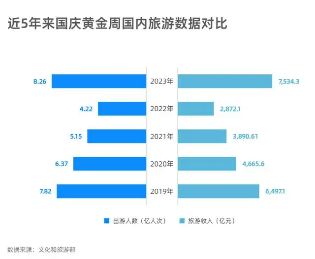 半个中国都在路上！数说2023年国庆黄金周“含金量”有多高