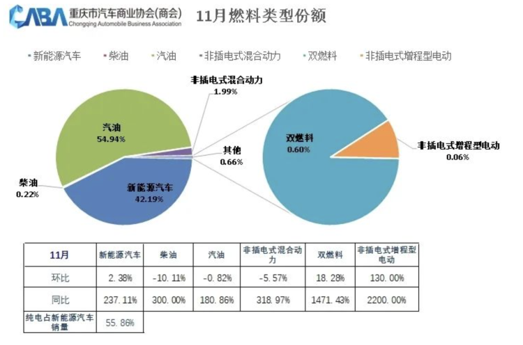 重庆11月卖了3.63万辆汽车 新能源占比超42%